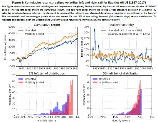 Equity volatility targeting